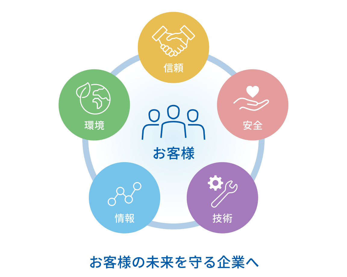 信頼・安全・技術・情報・環境 お客様の未来を守る企業へ
