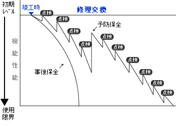 部品の故障率の推移