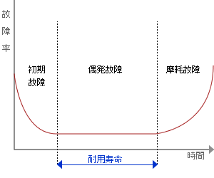 耐用年数の延長の考え方